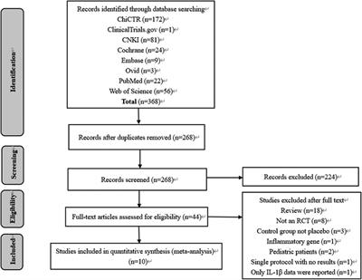 Anti-inflammatory effect of tranexamic acid on adult cardiac surgical patients: A PRISMA-compliant systematic review and meta-analysis